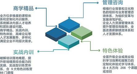【咨詢式課程】績(jī)效管理咨詢式課程實(shí)踐